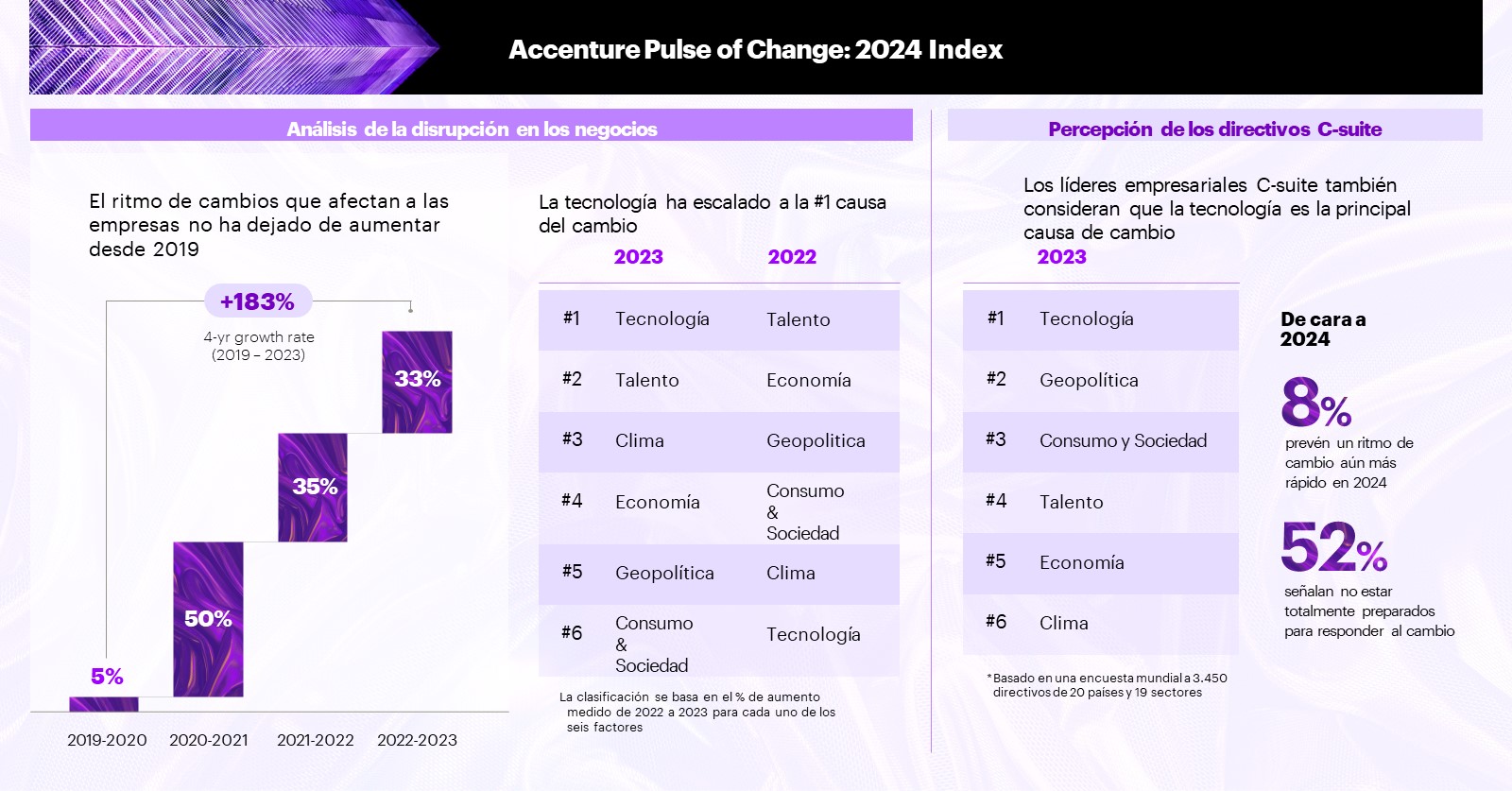 Las Empresas Esperan Un Ritmo De Cambio Sin Precedentes En 2024 Seg N   Media 1a7aea0aa141c95ed63497a1d4620e3ce2e03bbdb 